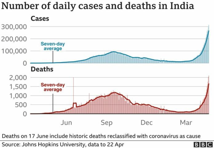 India sees world's highest daily cases amid oxygen shortage
