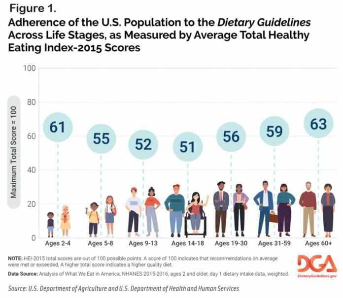 Source: U.S. Department of Agriculture and U.S. Department of Health and Human Services